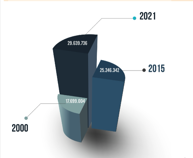 Évolution de la population — 2000 : 17.699.004 | 2015 : 25.246.342 | 2021 : 29.639.736
